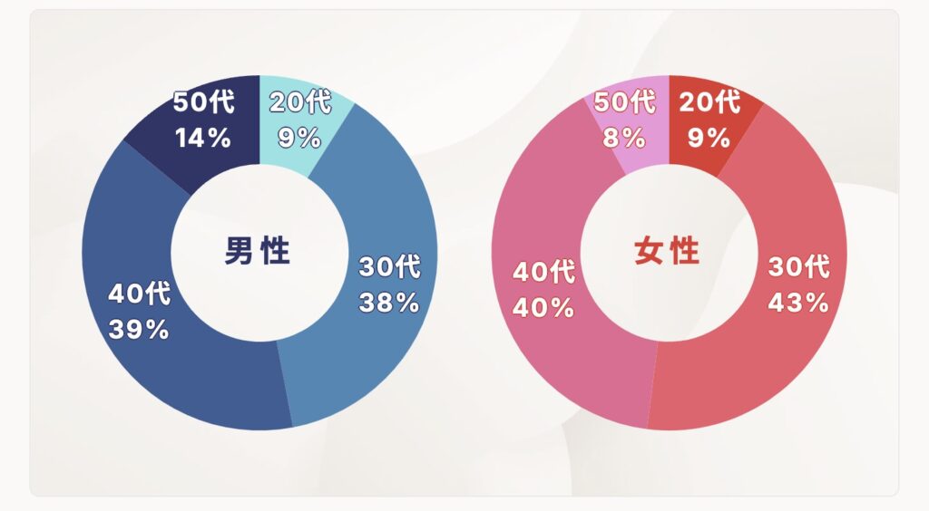 既婚者クラブ　男女別年齢層